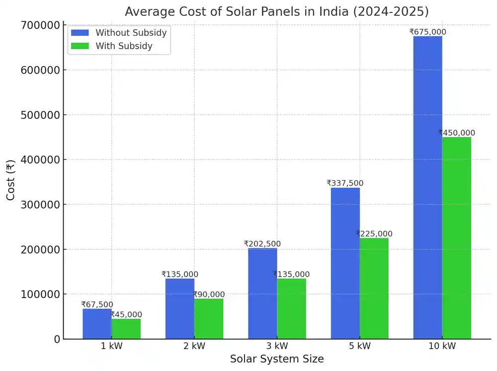 Avarage cost of solar panels in India Graph 2025