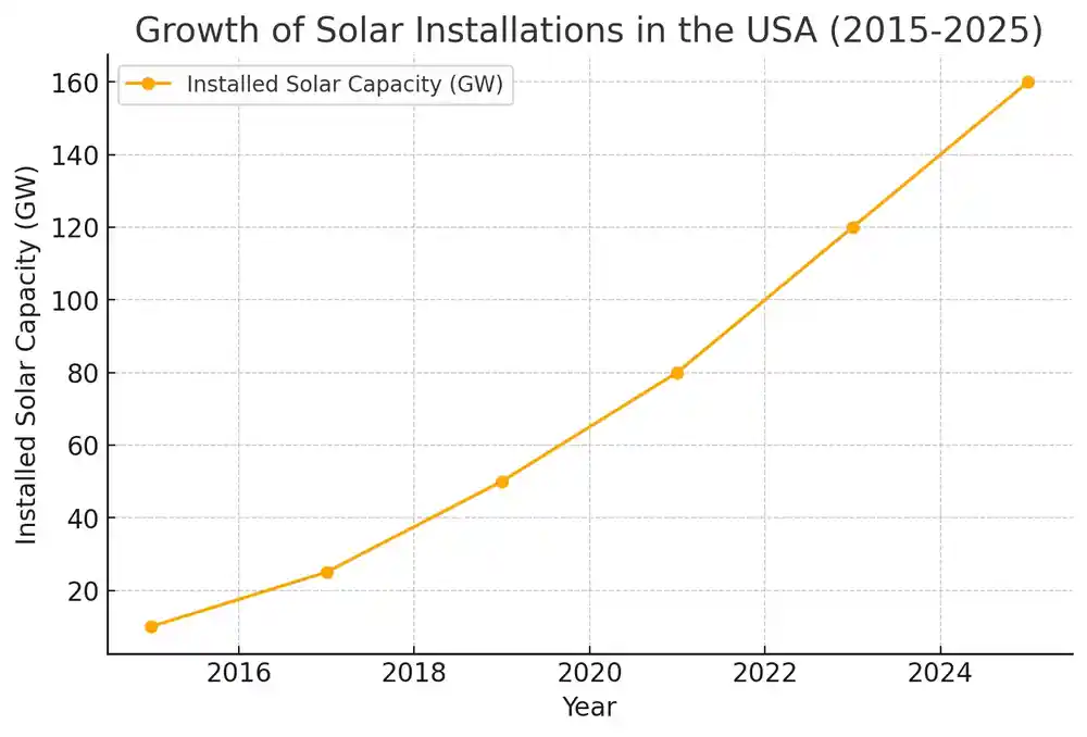 growth of solar installations in the USA from 2015 to 2025