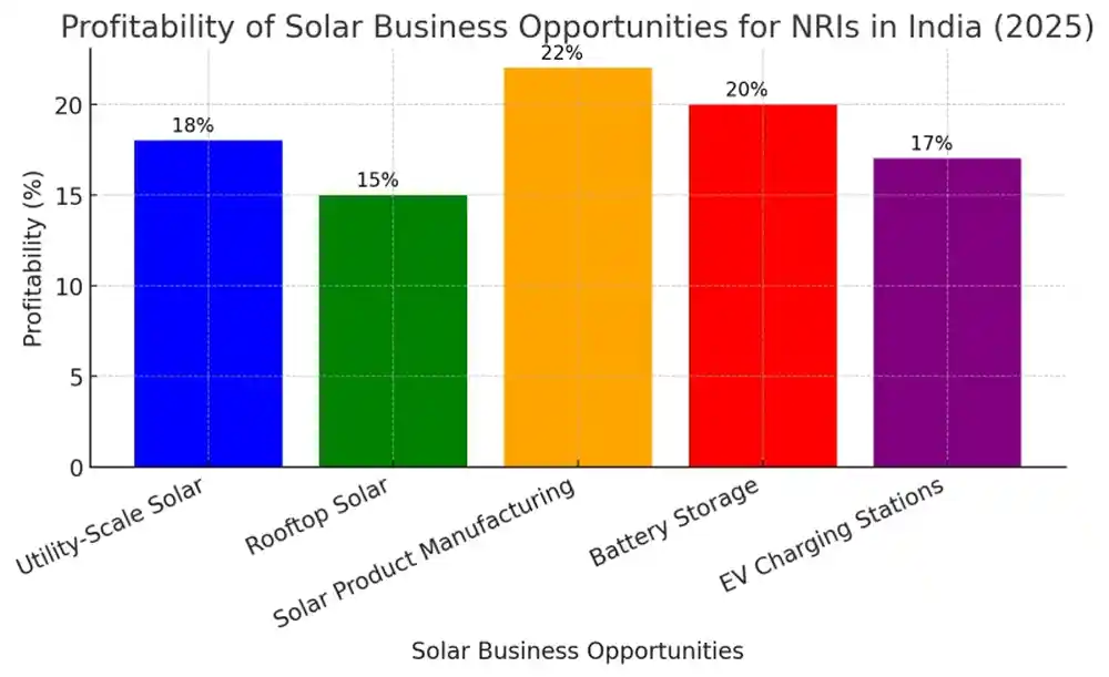 Investment in Utility Scale Solar Power Projects Graph